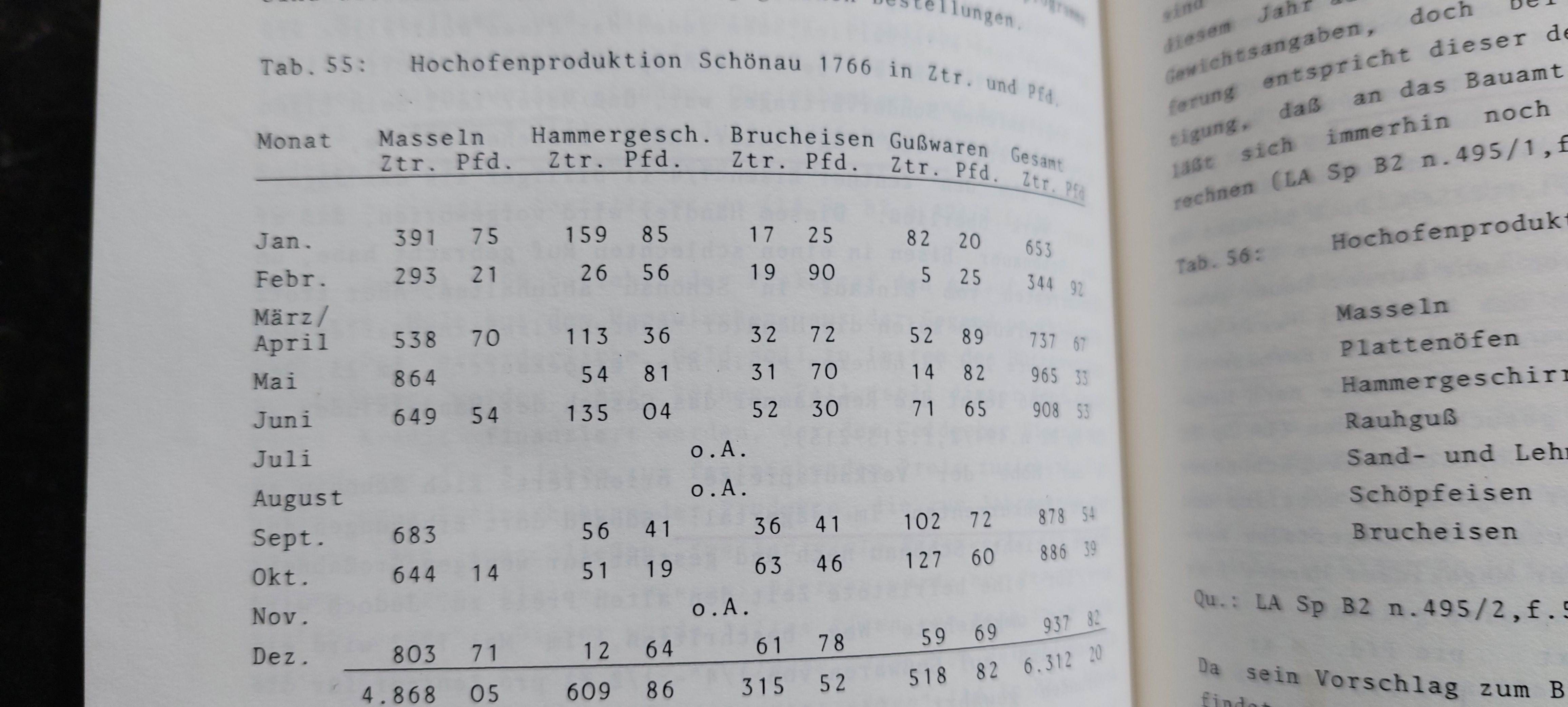 Production Haut-Fourneau de Schönau en 1766